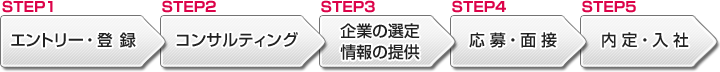 STEP1エントリー・登録 STEP2コンサルティング STEP3企業の選定・情報の提供 STEP4応募・面接 STEP5内定・入社